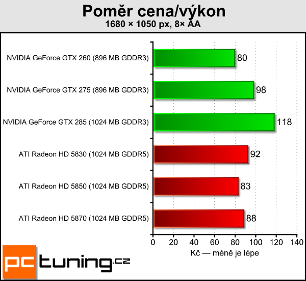 ATI Radeon HD 5830 — král poměru cena/výkon?