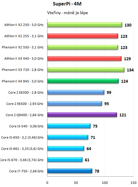 Levné novinky AMD - Athlon II X2 255 a Athlon II X3 440