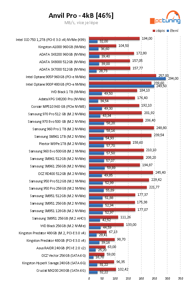 1 TB SSD ADATA XPG SX8200 PRO: Chladič, výkon a super cena