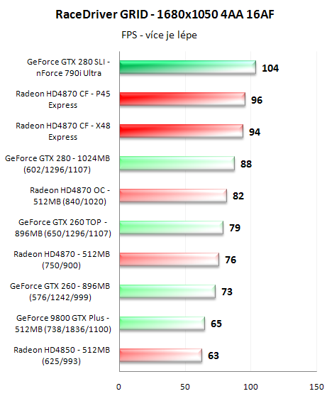 CrossFire proti SLI - 3D pro megalomany