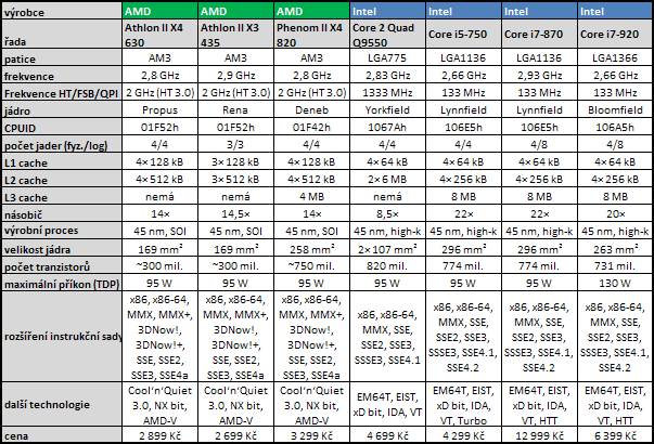 AMD Athlon II X4 — čtyřjádro pro spořivé