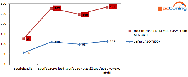 AMD A10-7850K: podrobný test CPU i GPU a přetaktování