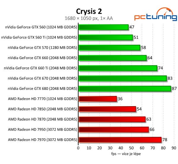 Asus GeForce GTX 660 — Nový král poměru cena/výkon?