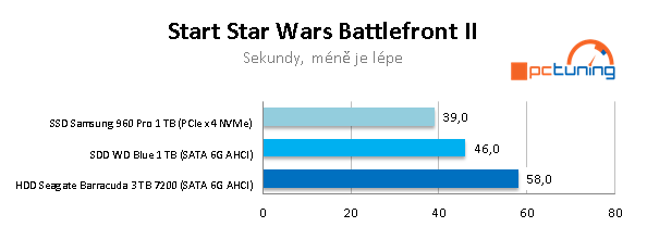 Test NVMe SSD, SATA SSD a HDD ve 20 reálných aplikacích