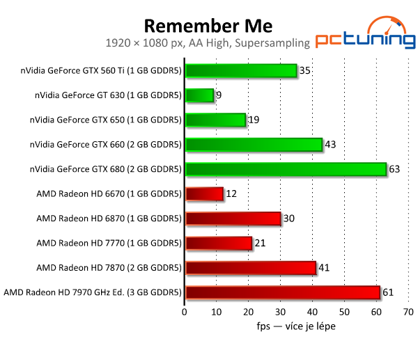 Remember Me — futuristická Paříž s nízkými nároky