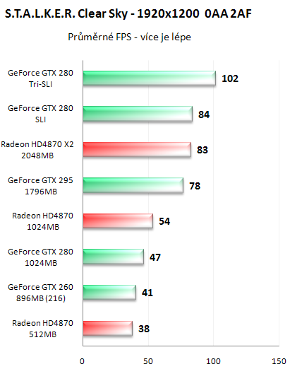 NVIDIA GeForce GTX 295 - Kompletní recenze