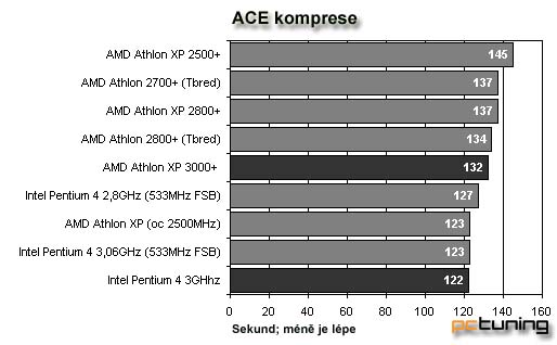 AMD Barton 3000+ vs. Intel Pentium 4 3 GHz s 800Mhz FSB