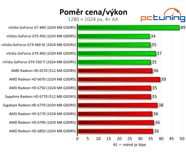 Test dvou HD 6770 – je lepší ušetřit na paměti, nebo taktu?