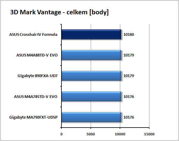 ASUS Crosshair IV Formula - Extrémní deska pro AMD