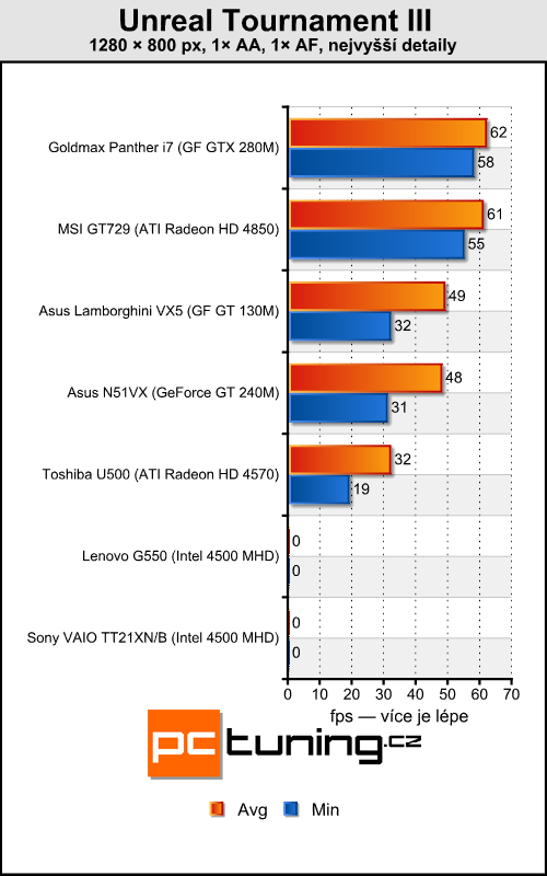 Lenovo G550 - notebook za cenu netbooku