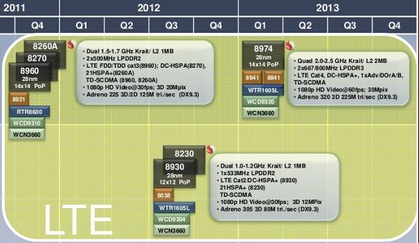 Qualcomm představil čtyřjádrový Snapdragon S4: Slibuje skvělý výkon a nižší spotřebu