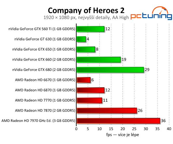 Company of Heroes 2 — slabší grafika, lepší fyzika