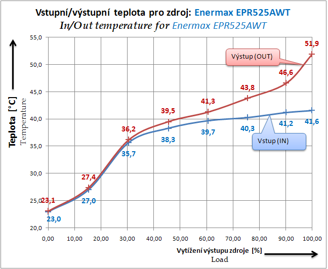 Enermax Pro 82+ 525W - počítačový zdroj jak má být