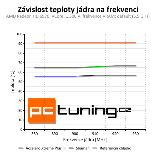 Test chladičů grafik — Accelero Xtreme III a Accelero S1 Plus