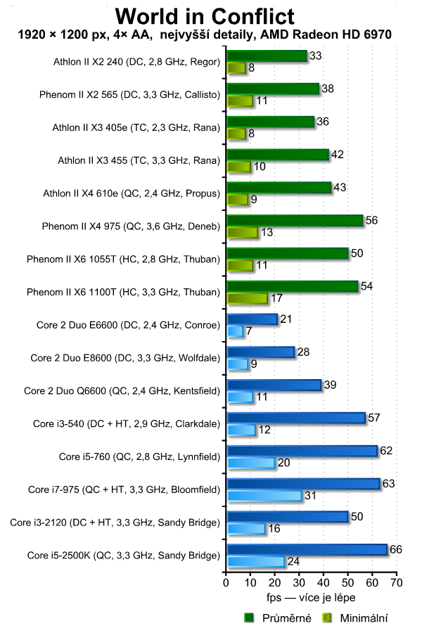 Vliv procesoru na herní výkon — 16 kousků Intel i AMD