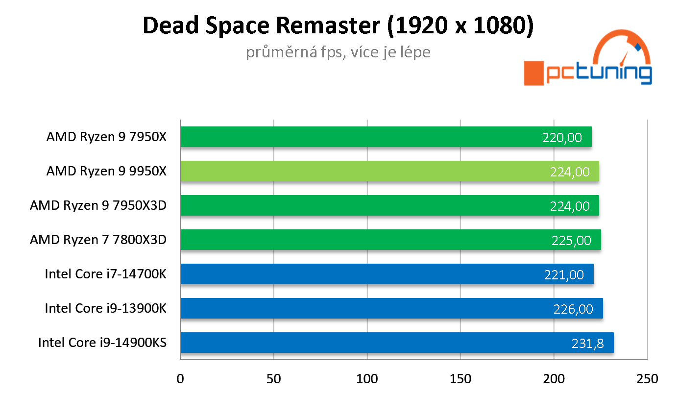 Test AMD Ryzen 9 9950X: nejvýkonnější procesor s architekturou Zen 5