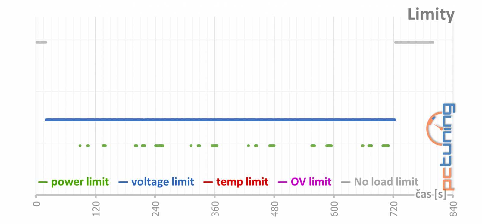 Gainward GF RTX 3060 Ghost 12GB: skvělý základ