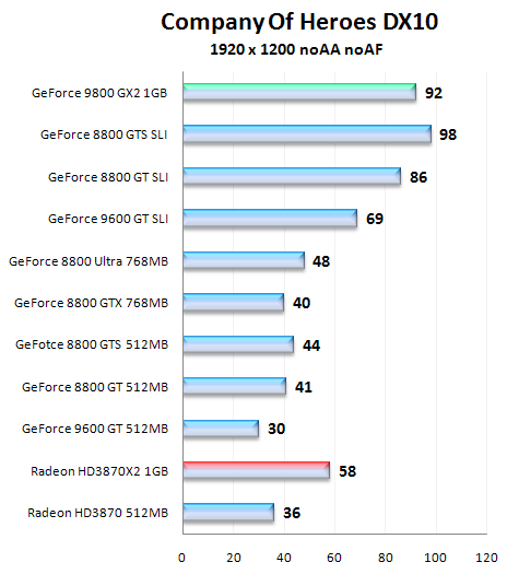 NVIDIA GeForce 9800 GX2, test nejvýkonnější grafické karty na trhu