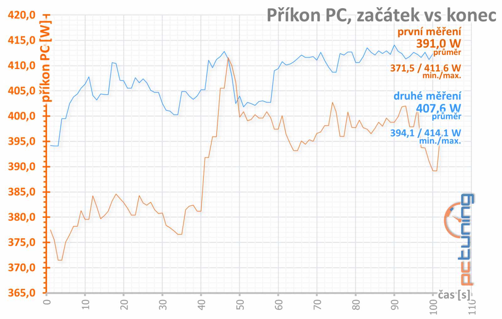 Gainward RTX 2070 a RTX 2080 Super: dva Phantomy v testu