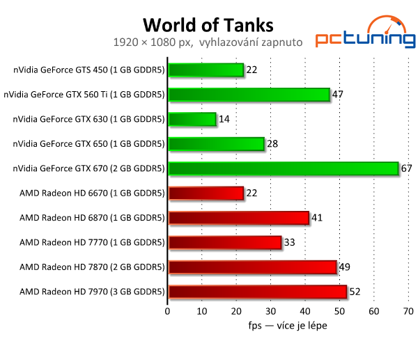 Update World of Tanks 8.0 — test hardwarových nároků