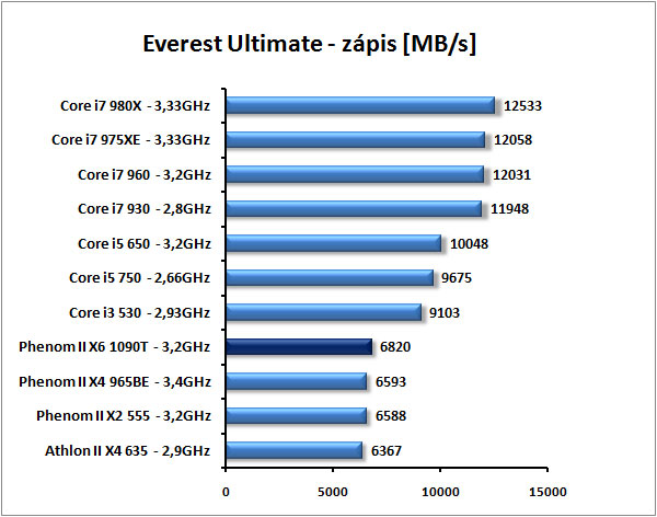 AMD Phenom II X6 1090T - Thuban tvrdě konkuruje Core i7