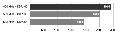 Gigabyte 8PE800 Ultra s podporou 800MHz FSB