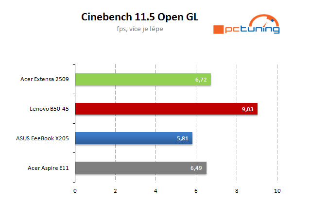 Větší a rychlejší „bingbooky“: Intel nebo APU od AMD?