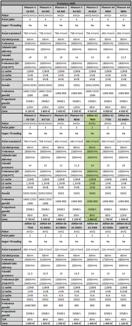 Test levných procesorů - 3x do 3000 korun s daní