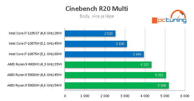 ASUS ROG Strix SCAR 15 G533: Ryzen 9 5900HX s RTX 3080