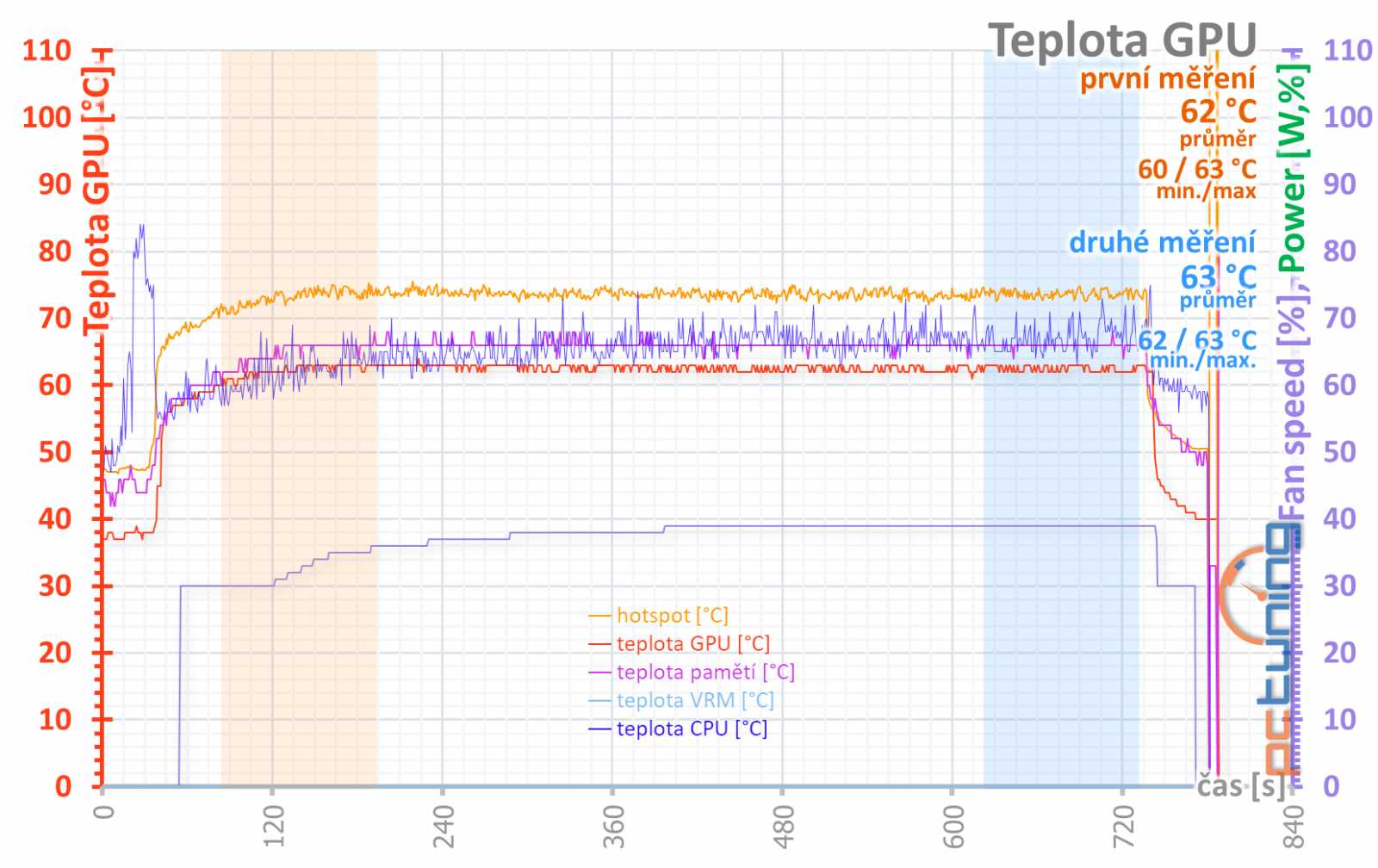 Palit  GeForce RTX 4080 Gamerock v testu: Patří k nejlevnějším, ale chlazení má špičkové