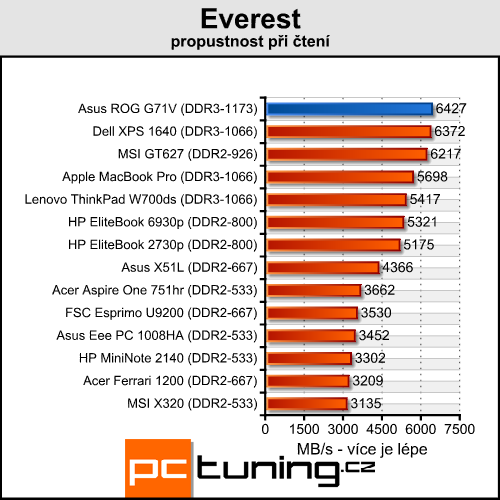 Asus G71V - mamut na práci a zábavu