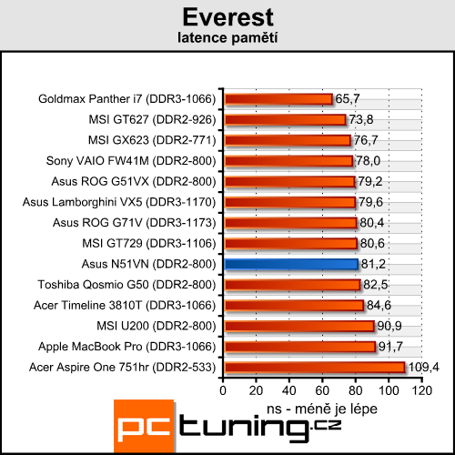 Asus N51VN - na hraní a zábavu