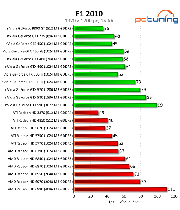 Megatest 28 grafik — výsledky výkonných modelů