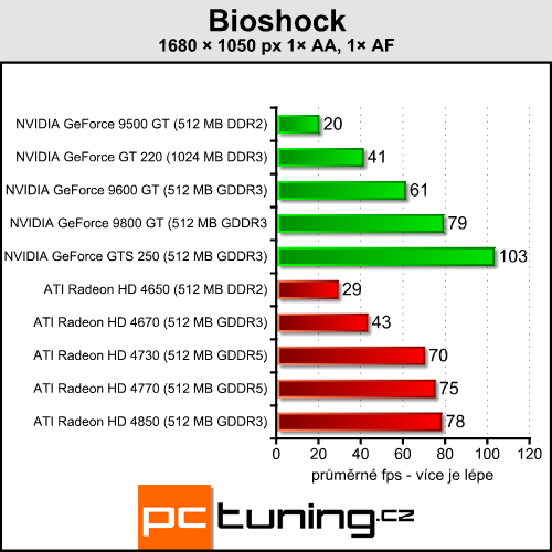 Gigabyte GeForce GT 220 - nová levná GeForce