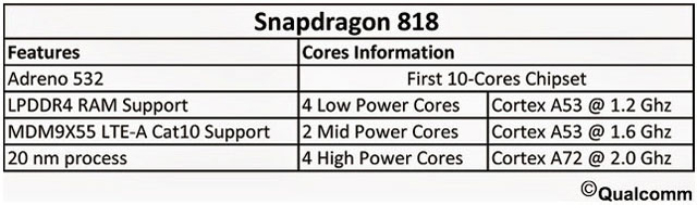 Qualcomm připravuje nové 10jádrové SoC Snapdragon 818 jako odpověď na čipset MediaTek Helio X20