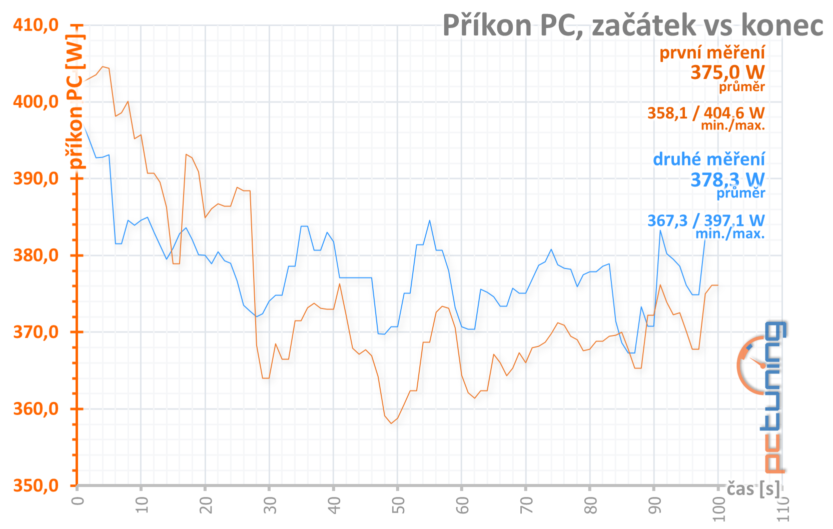 Test Asus TUF Gaming GF RTX 3070 O8G: karta bez chyby