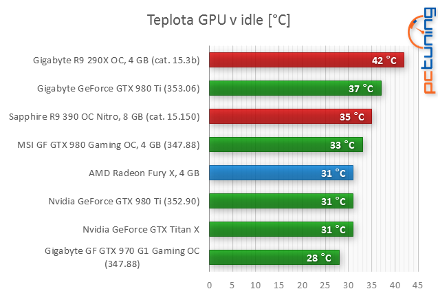 Test AMD Radeon R9 Fury X: Poprvé s HBM pro extrémní výkon