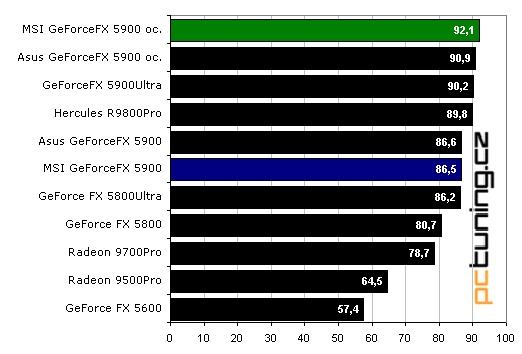 OverclocKING: GeForceFX 5900 a lá MSI