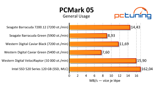 Srovnávací test dostupných 2TB pevných disků