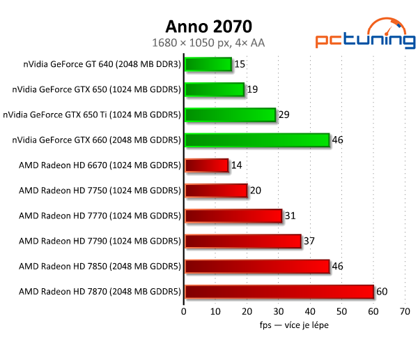 Sapphire Radeon HD 7790 — výborný poměr cena/výkon