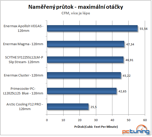 Trojice 120mm ventilátorů značky Enermax v testu