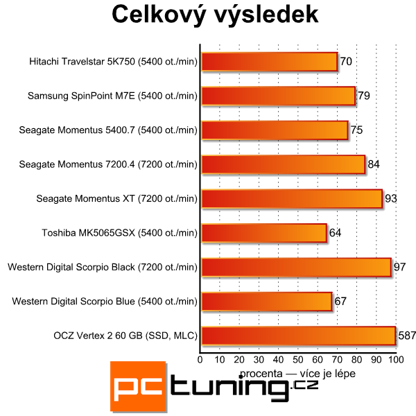 Velký srovnávací test disků do notebooků