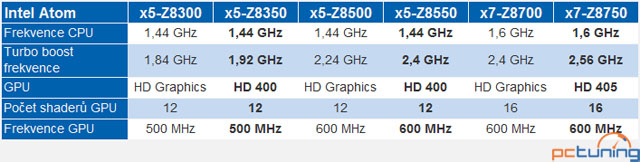 Intel osvěžil svoji řadu SoC Cherry Trail o tři modely s vyššími takty a novými GPU