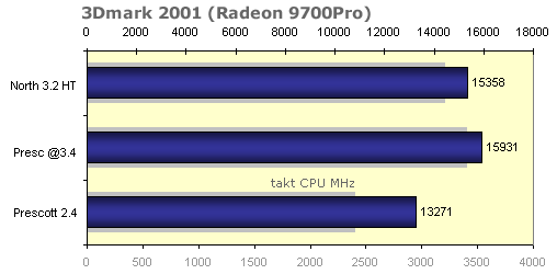 Pentium 4 2.40A (Prescott) - přetaktování