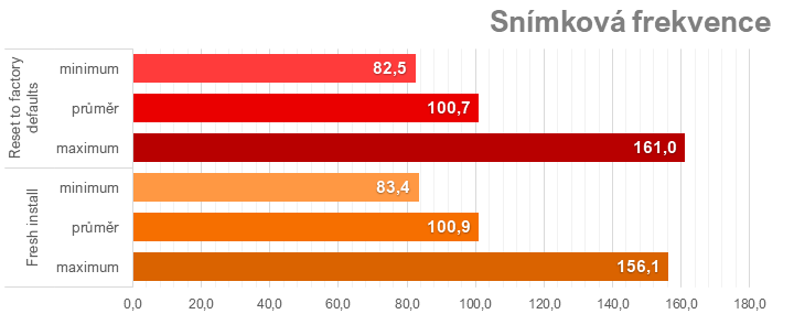 AMD Software: Reset nebo změna nastavení sráží výkon některých Radeonů RX 7000 (a co s tím)