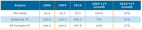 Prodej netbooků se v roce 2009 více než zdvojnásobil