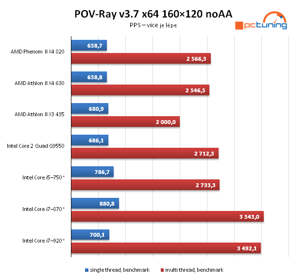 AMD Athlon II X4 — čtyřjádro pro spořivé