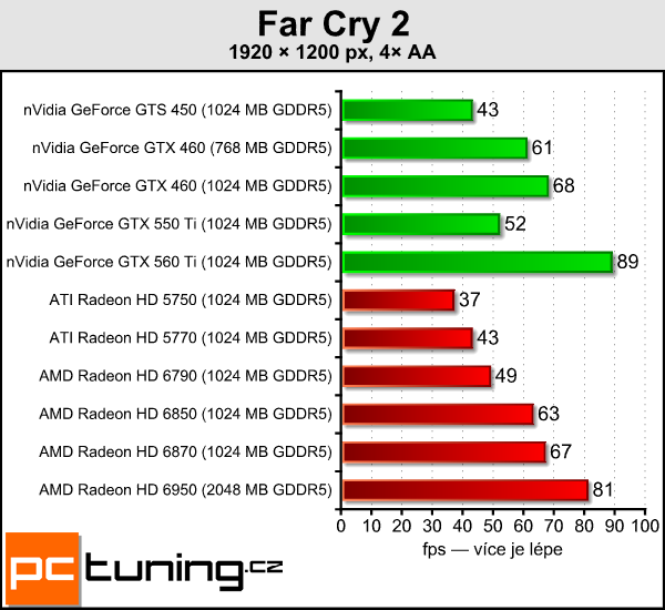 AMD Radeon HD 6790 — test hlavního rivala GTX 550 Ti