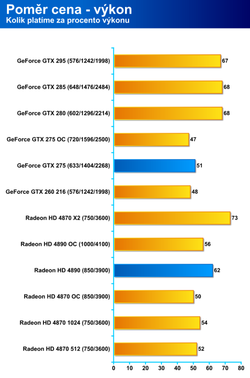 Radeon HD 4890 proti GeForce GTX 275