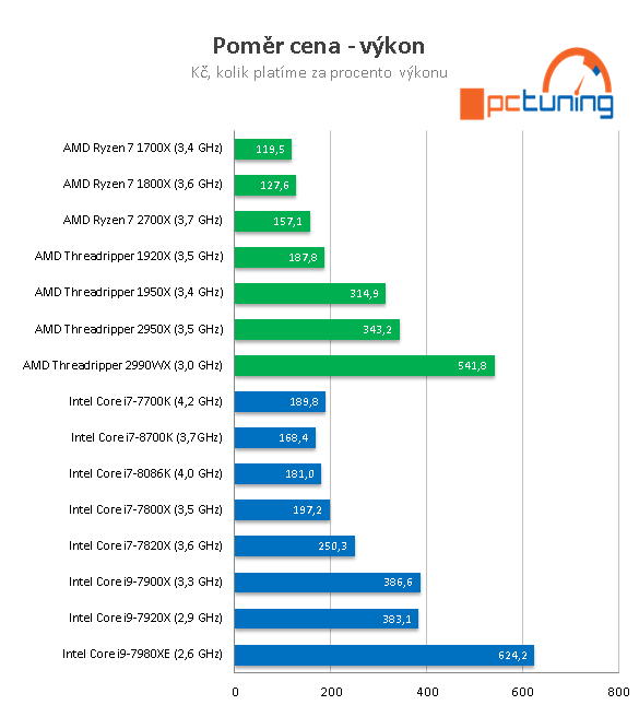 AMD Threadripper 2950X (šestnáct jader) v testu